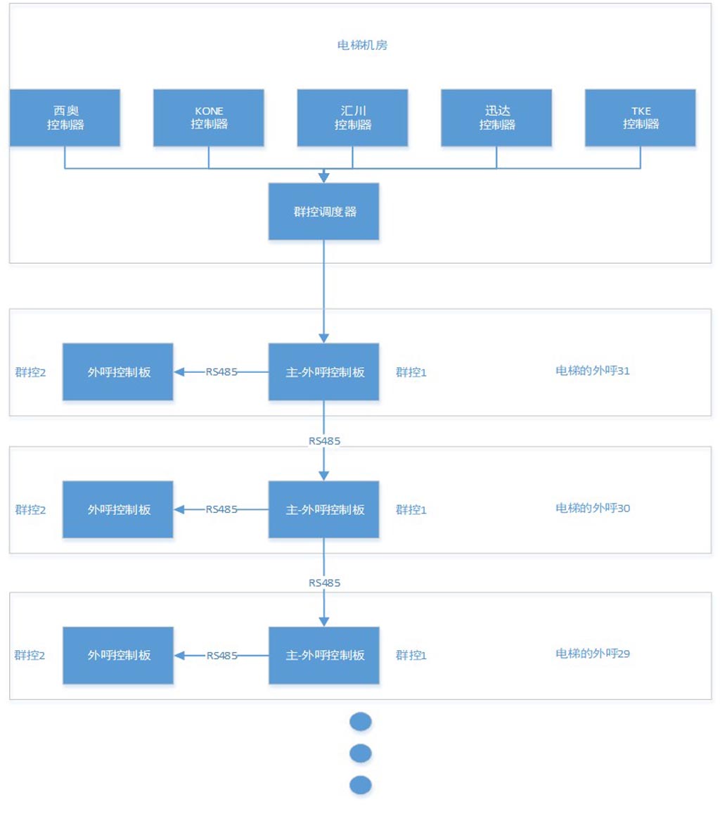 跨品牌电梯群控调度系统